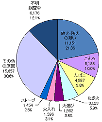 出火原因の内訳(全火46,574件)