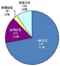 建物火災の死者1,310人の内訳