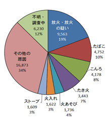 出火原因の内訳(全火50,006件)