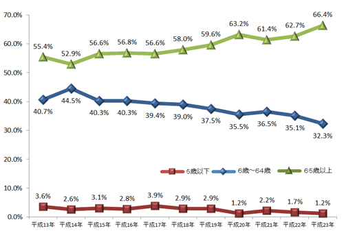 住宅火災死者(放火自殺者等を除く。)における年齢区分別割合の推移
