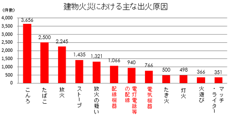 建物火災における主な出火原因