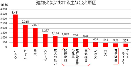 建物火災における主な出火原因